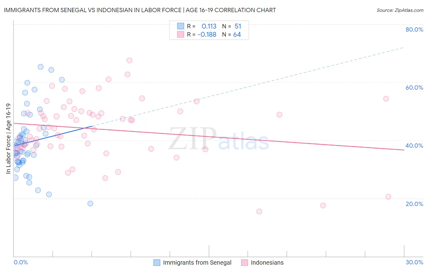 Immigrants from Senegal vs Indonesian In Labor Force | Age 16-19