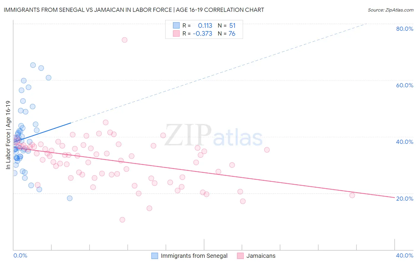 Immigrants from Senegal vs Jamaican In Labor Force | Age 16-19