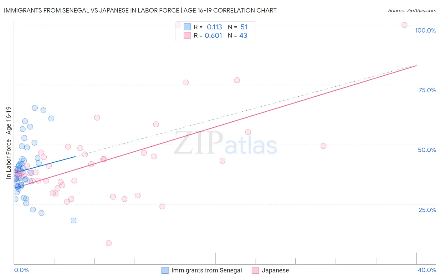 Immigrants from Senegal vs Japanese In Labor Force | Age 16-19