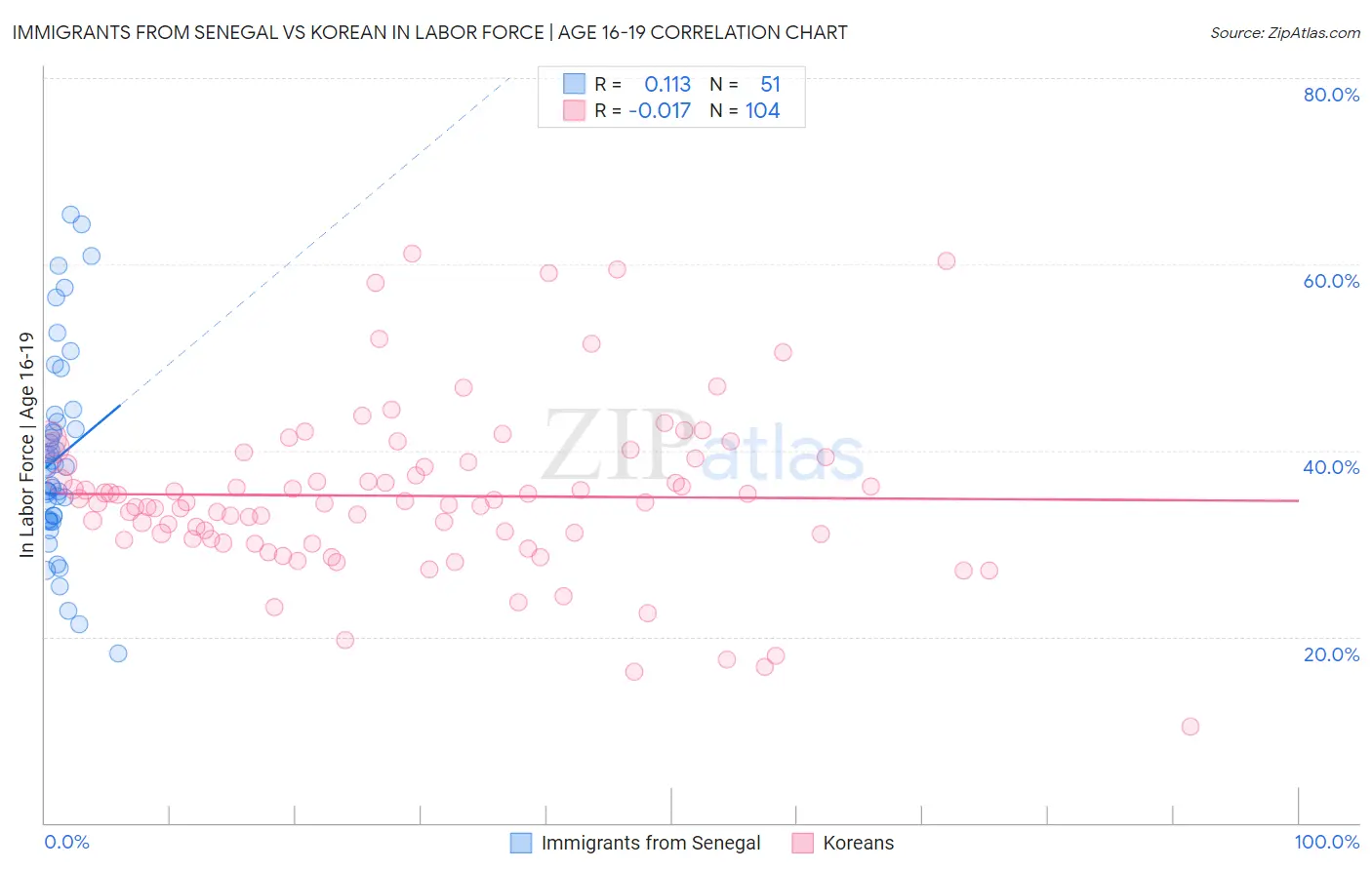 Immigrants from Senegal vs Korean In Labor Force | Age 16-19