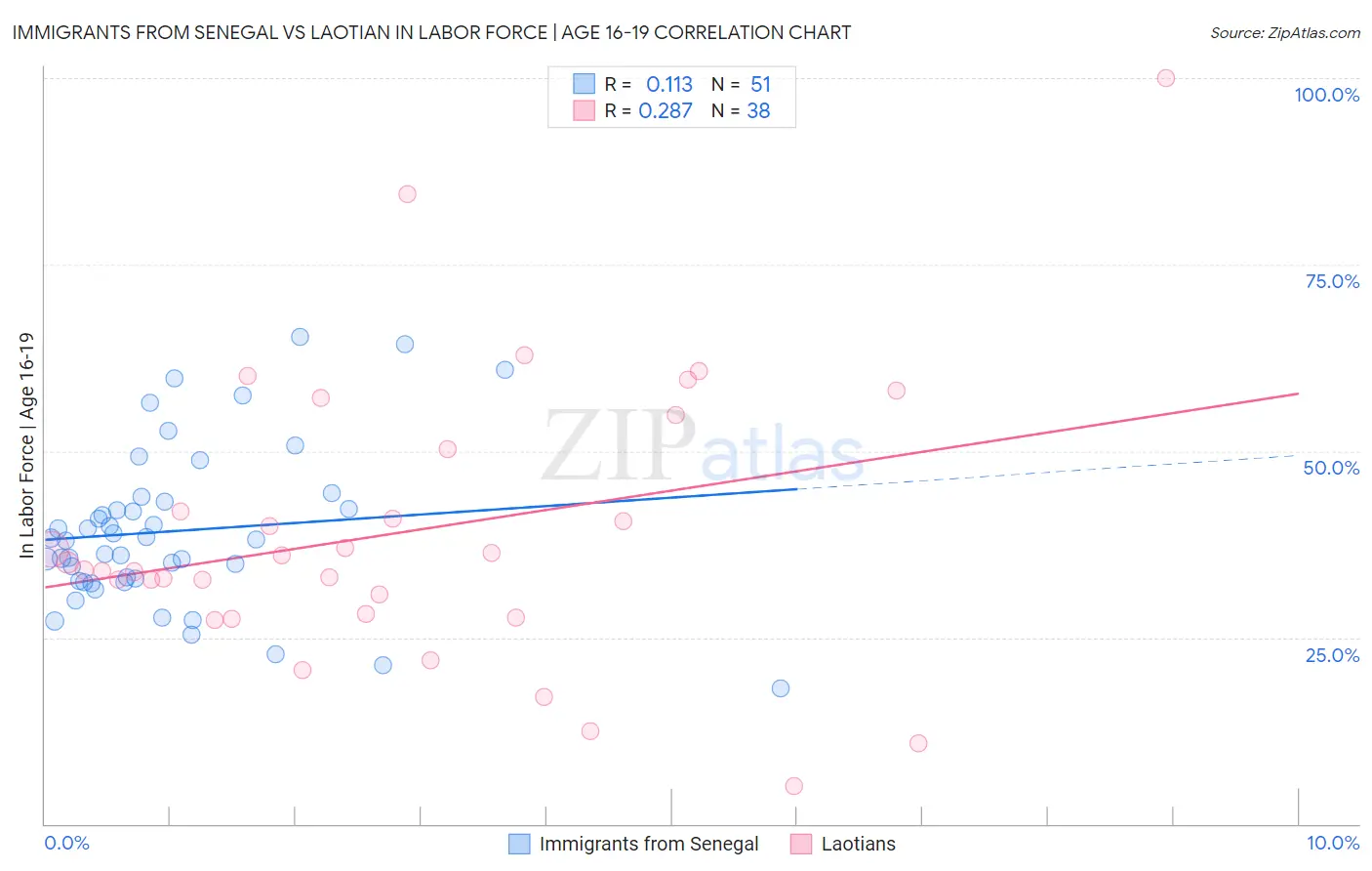 Immigrants from Senegal vs Laotian In Labor Force | Age 16-19