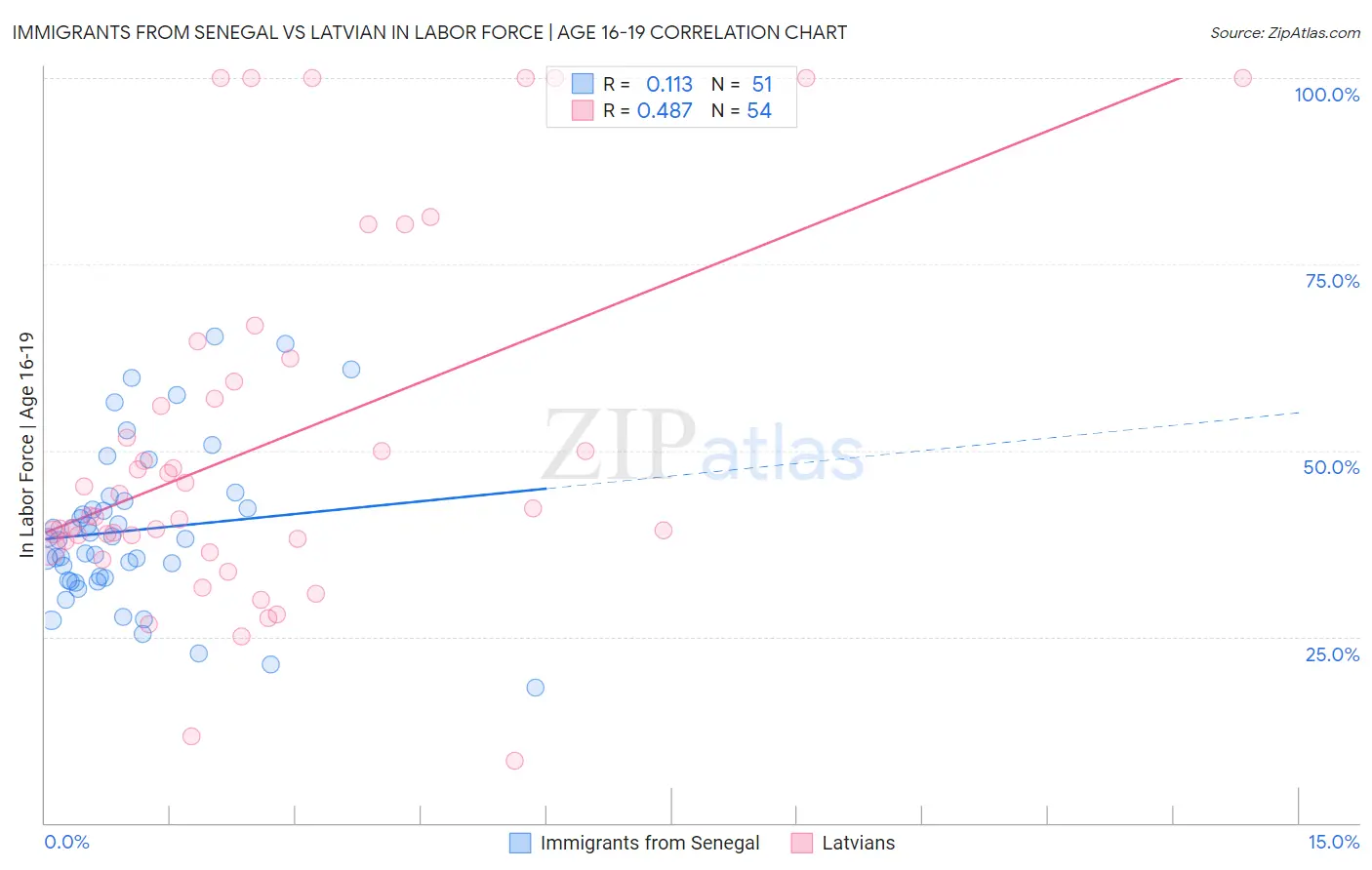 Immigrants from Senegal vs Latvian In Labor Force | Age 16-19