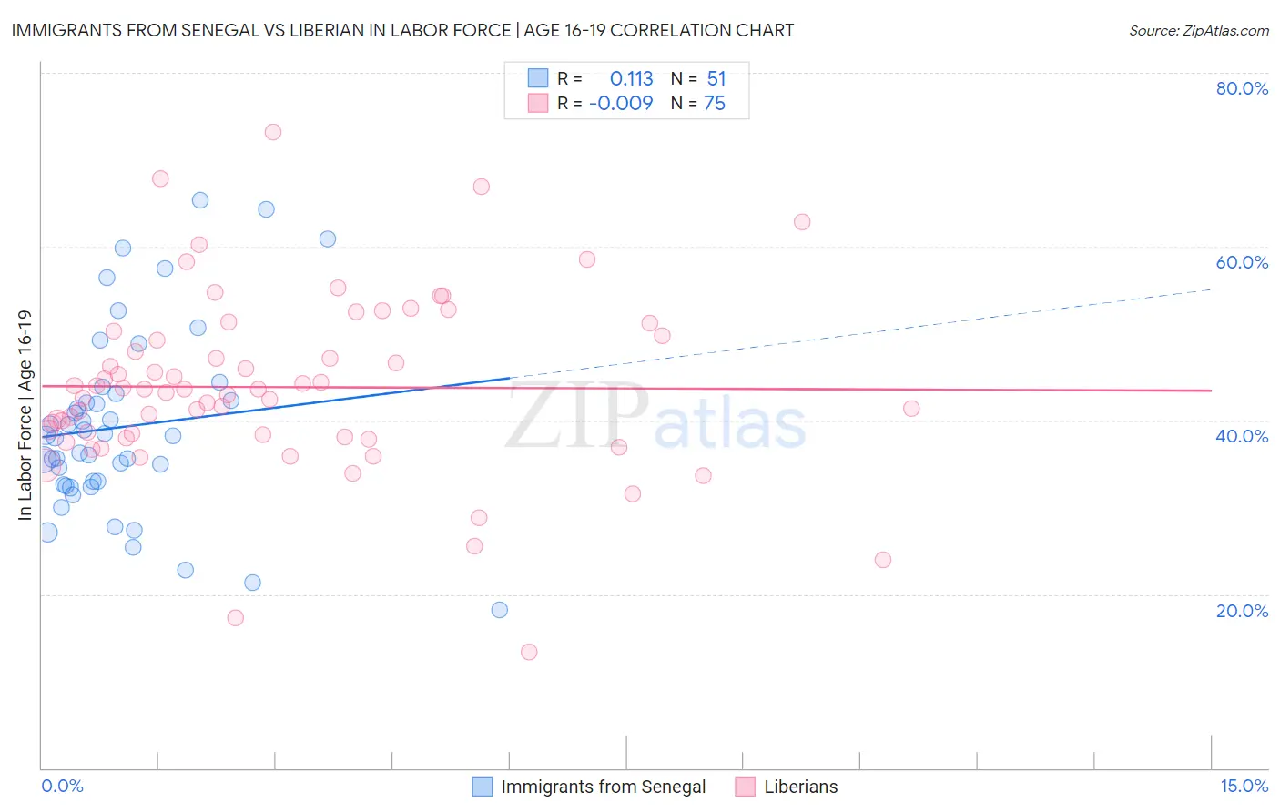 Immigrants from Senegal vs Liberian In Labor Force | Age 16-19