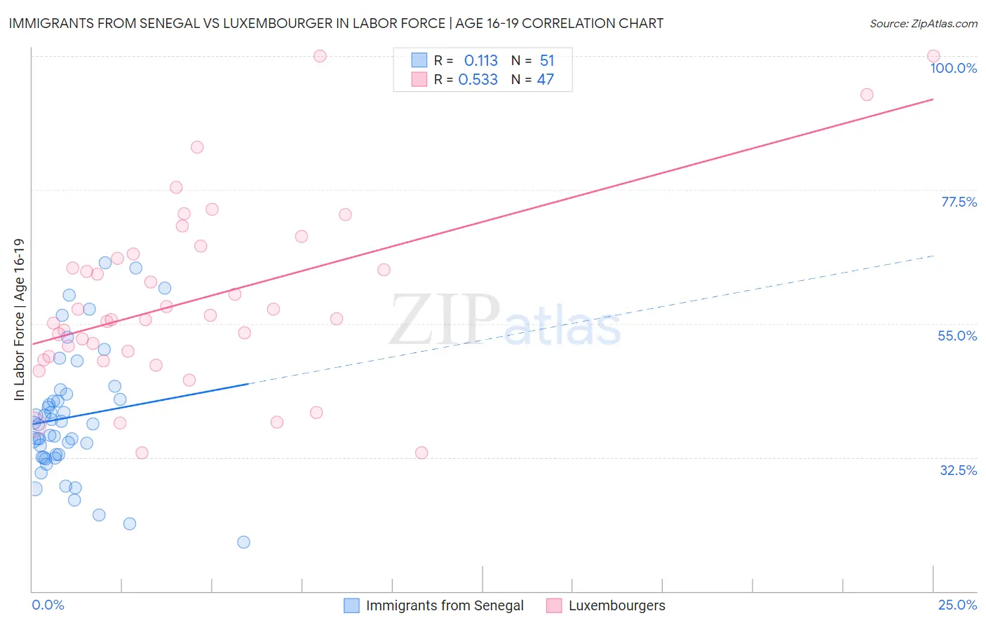 Immigrants from Senegal vs Luxembourger In Labor Force | Age 16-19