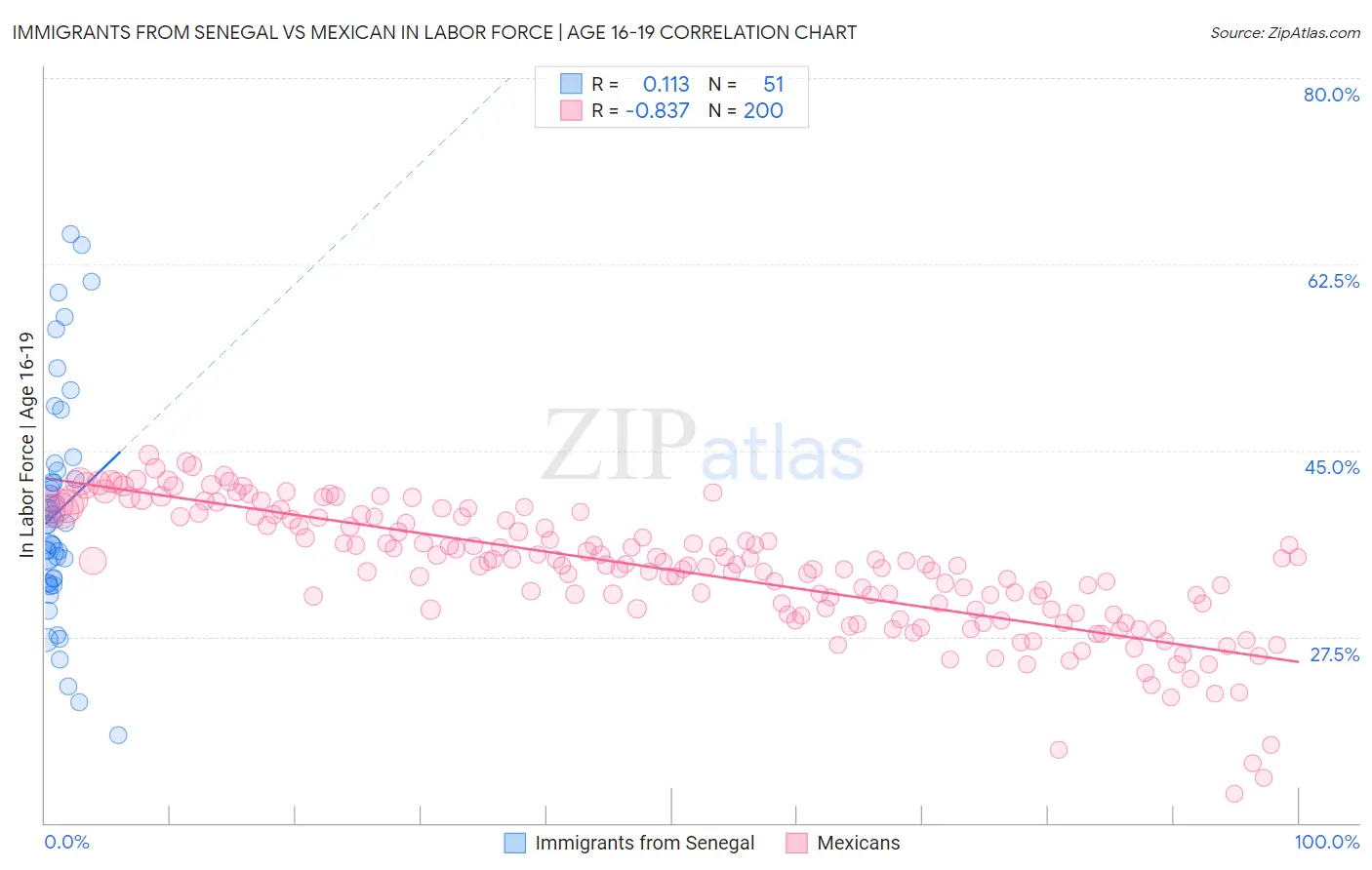 Immigrants from Senegal vs Mexican In Labor Force | Age 16-19