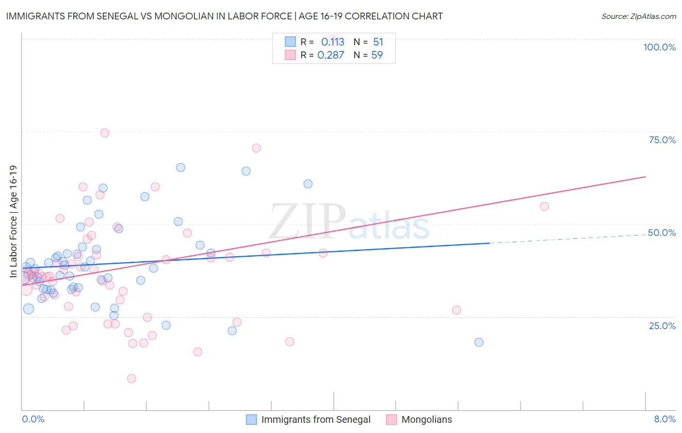 Immigrants from Senegal vs Mongolian In Labor Force | Age 16-19