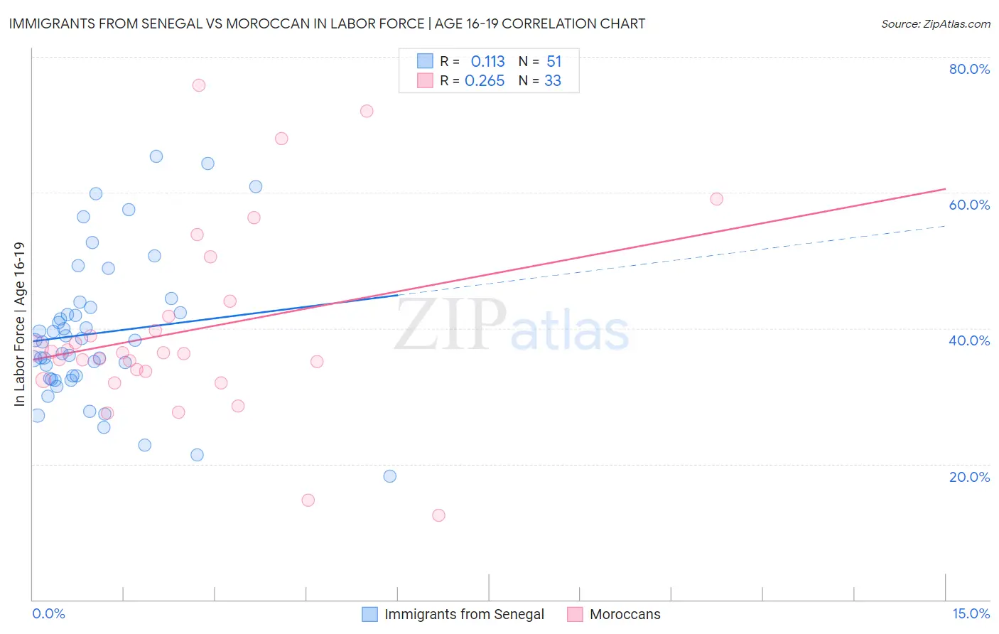 Immigrants from Senegal vs Moroccan In Labor Force | Age 16-19