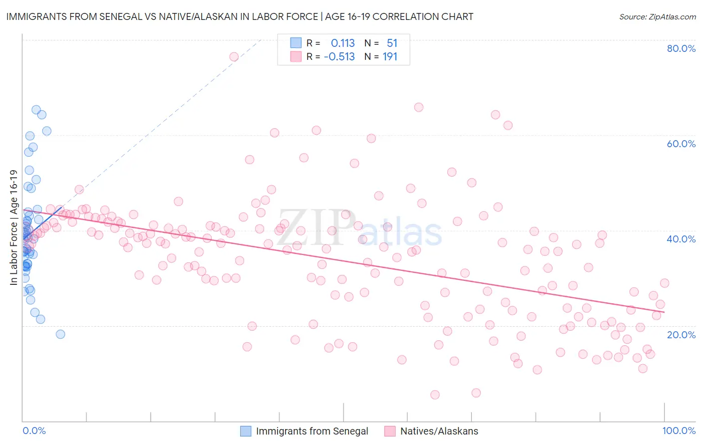 Immigrants from Senegal vs Native/Alaskan In Labor Force | Age 16-19