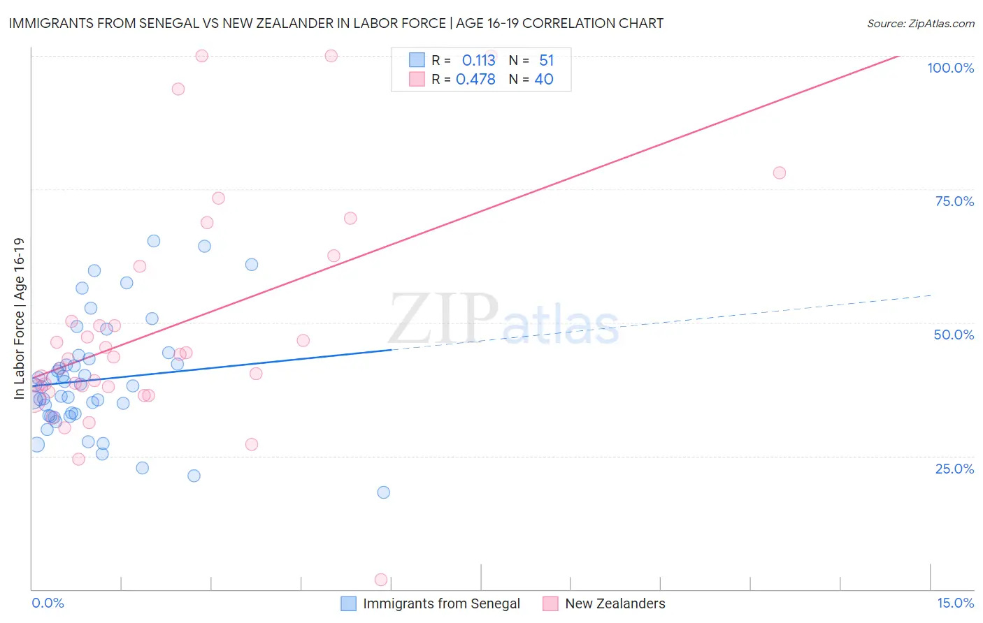 Immigrants from Senegal vs New Zealander In Labor Force | Age 16-19