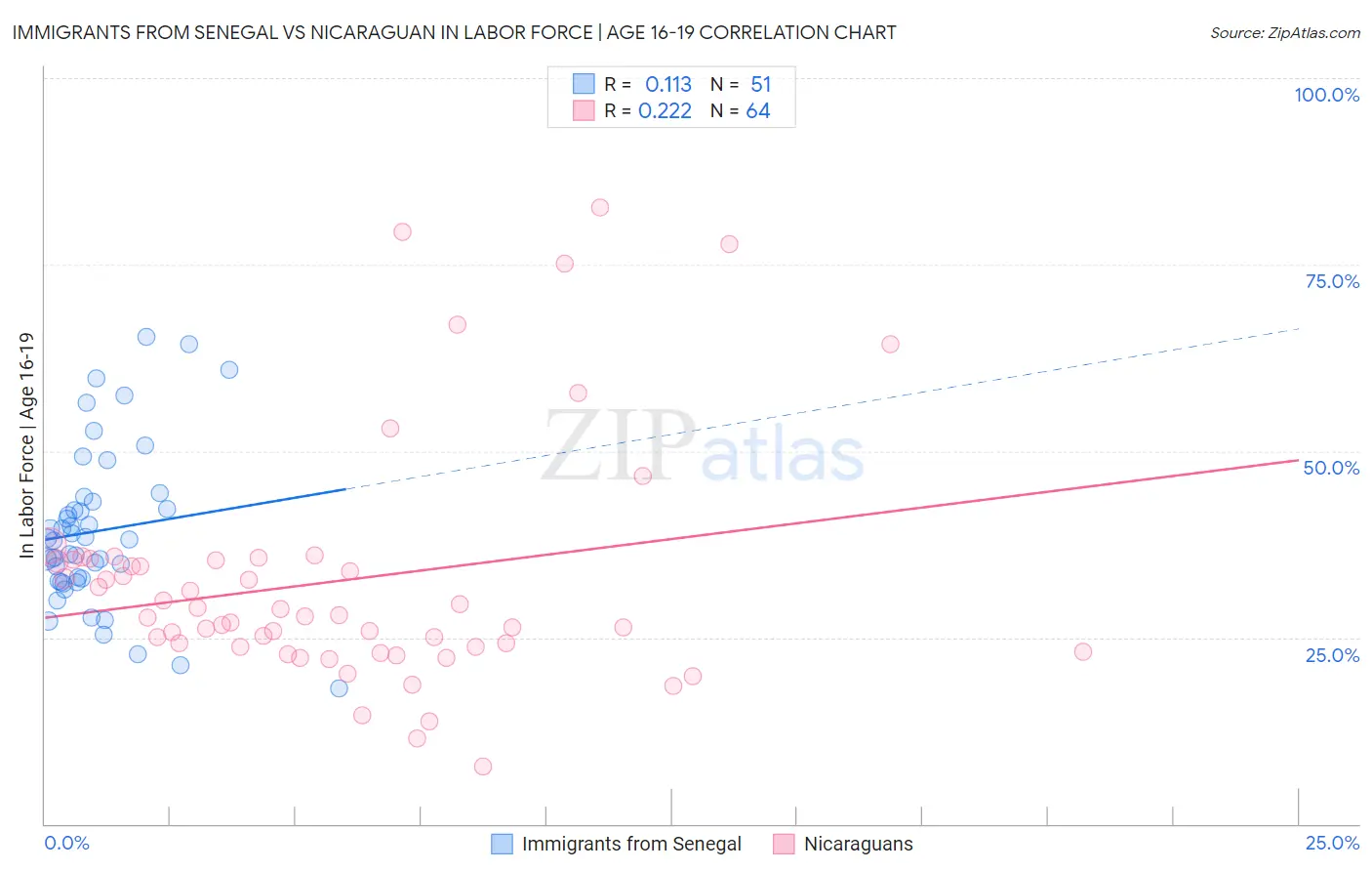Immigrants from Senegal vs Nicaraguan In Labor Force | Age 16-19