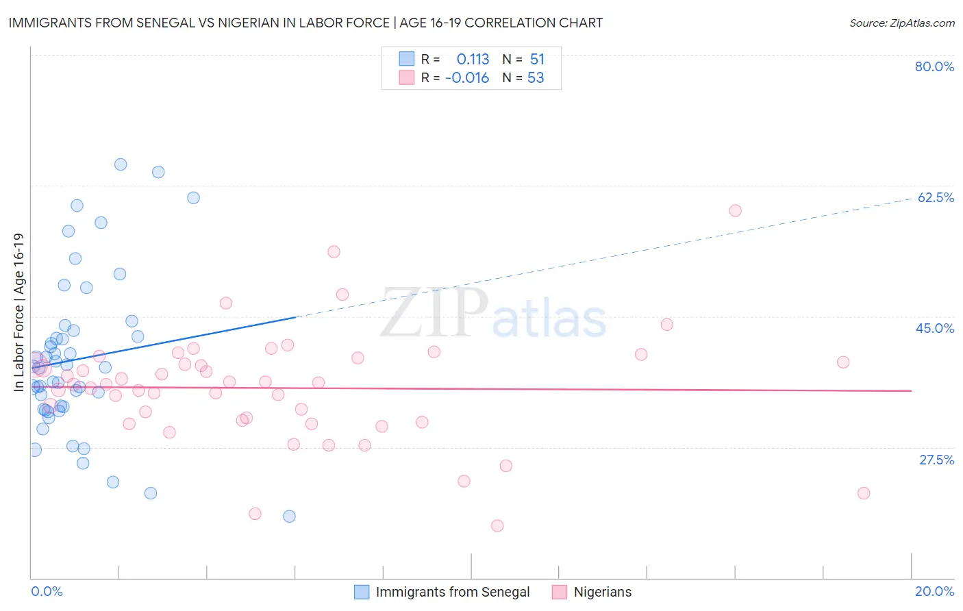 Immigrants from Senegal vs Nigerian In Labor Force | Age 16-19