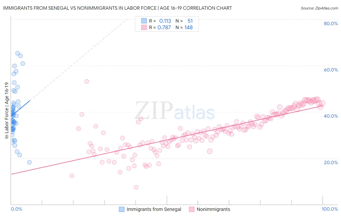Immigrants from Senegal vs Nonimmigrants In Labor Force | Age 16-19