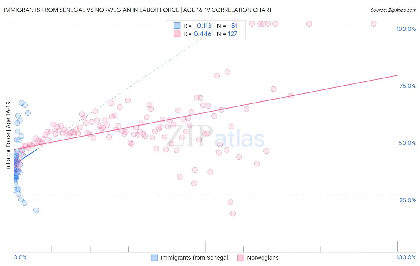 Immigrants from Senegal vs Norwegian In Labor Force | Age 16-19