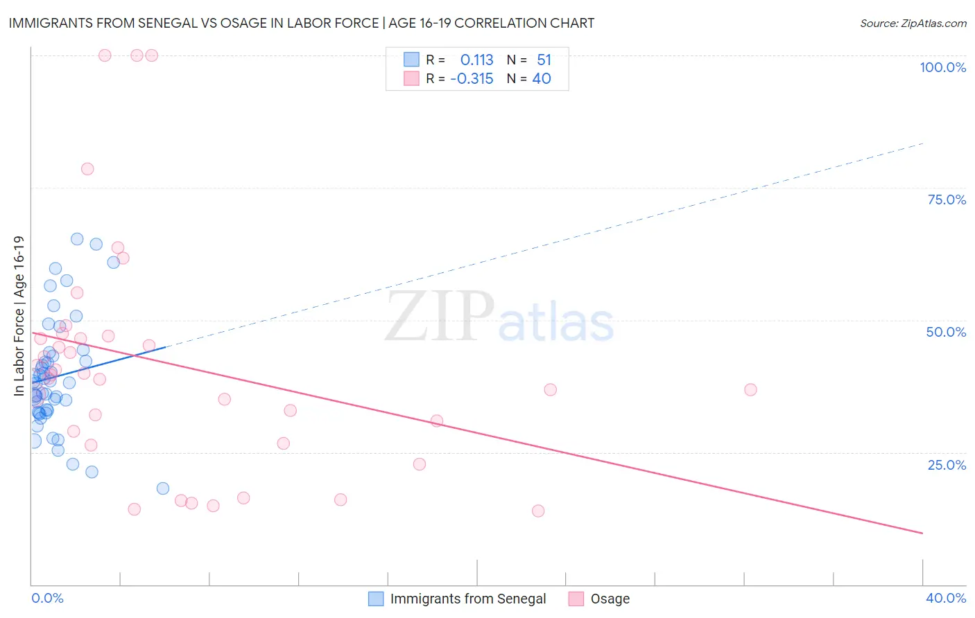 Immigrants from Senegal vs Osage In Labor Force | Age 16-19