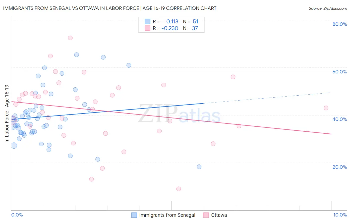 Immigrants from Senegal vs Ottawa In Labor Force | Age 16-19