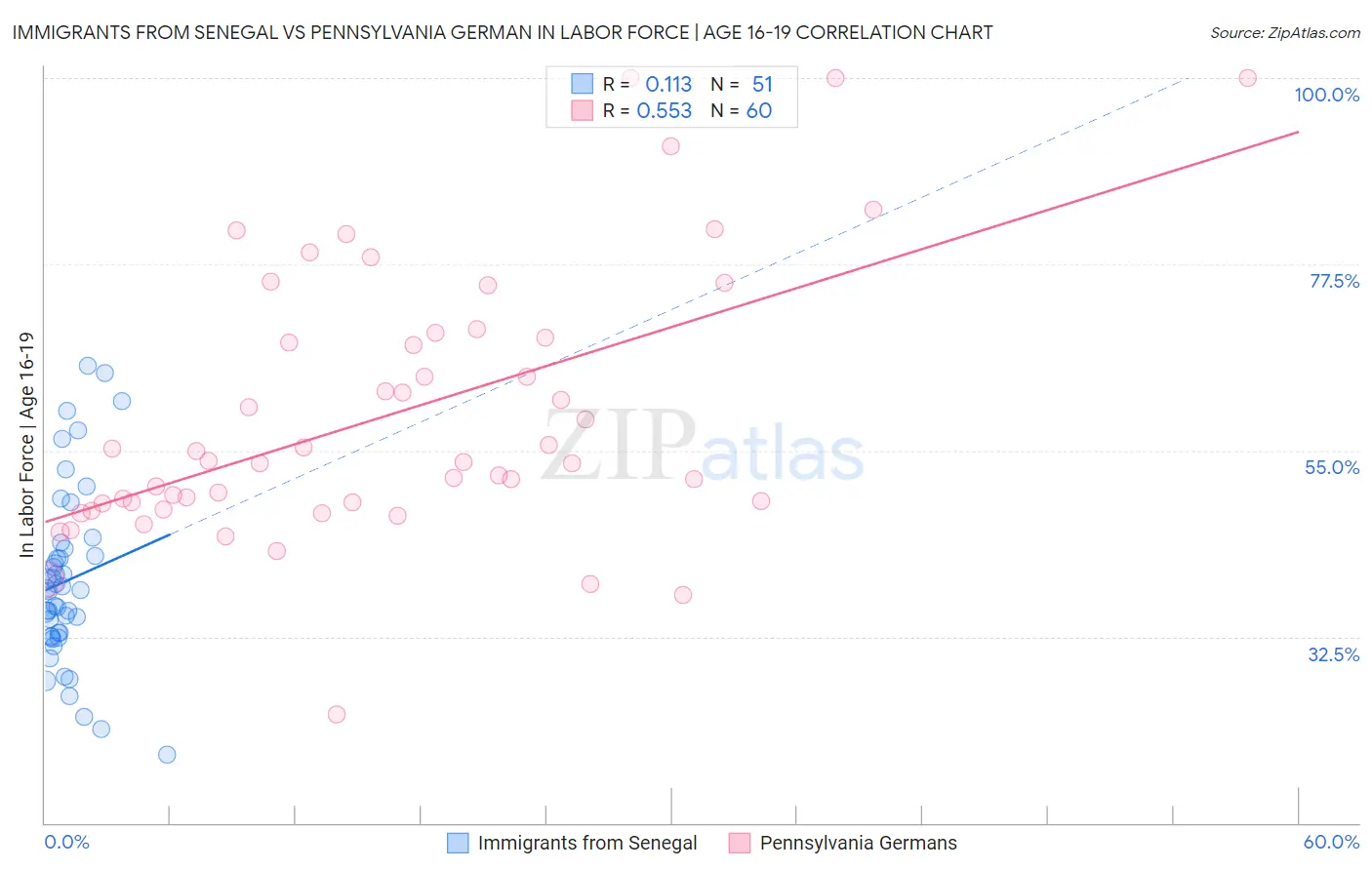 Immigrants from Senegal vs Pennsylvania German In Labor Force | Age 16-19