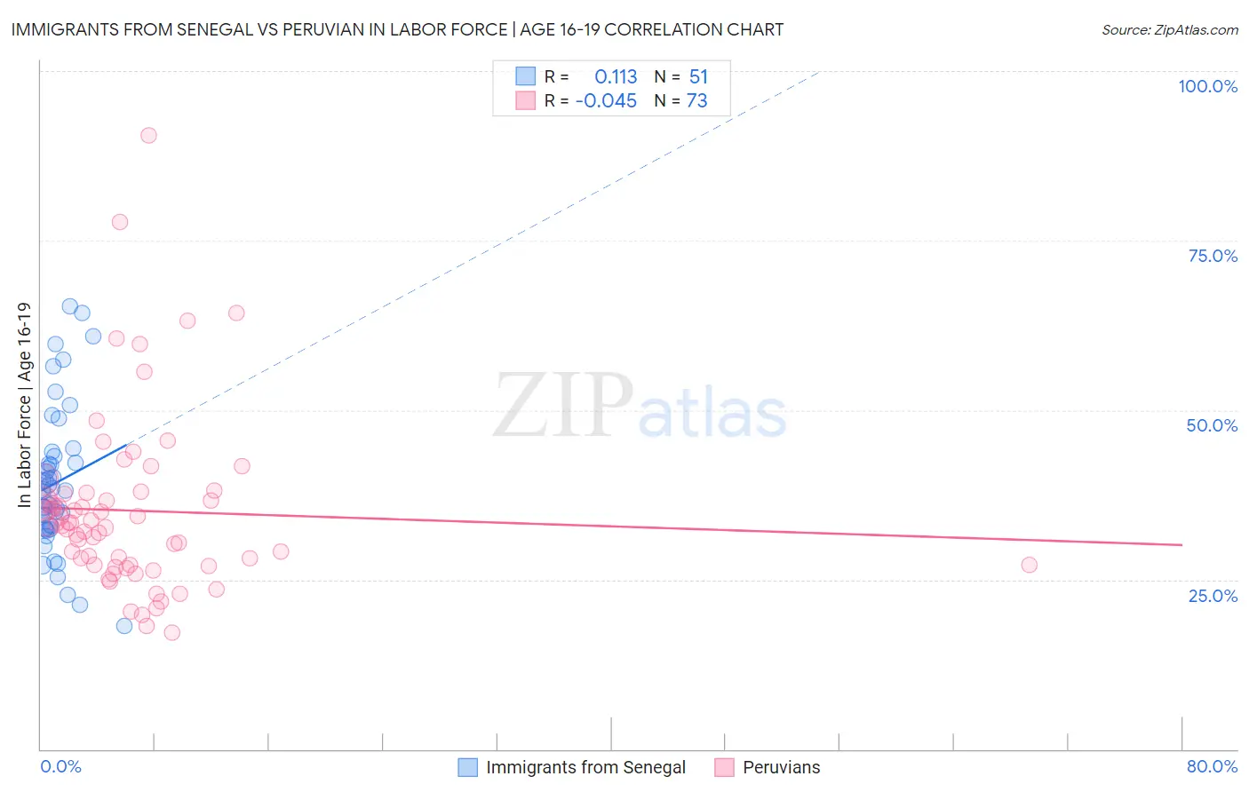 Immigrants from Senegal vs Peruvian In Labor Force | Age 16-19