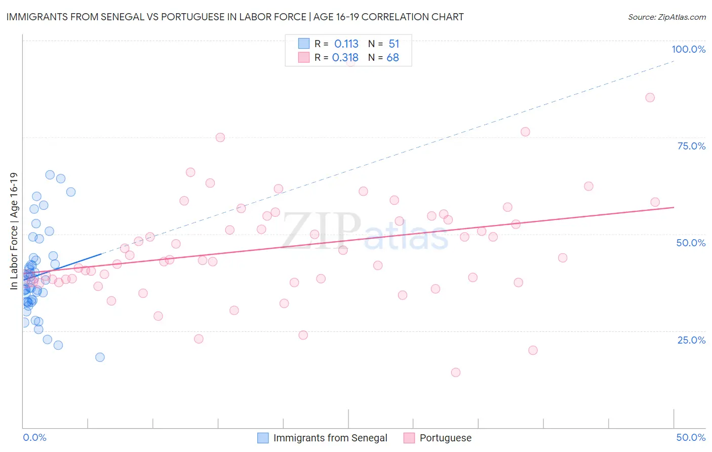 Immigrants from Senegal vs Portuguese In Labor Force | Age 16-19