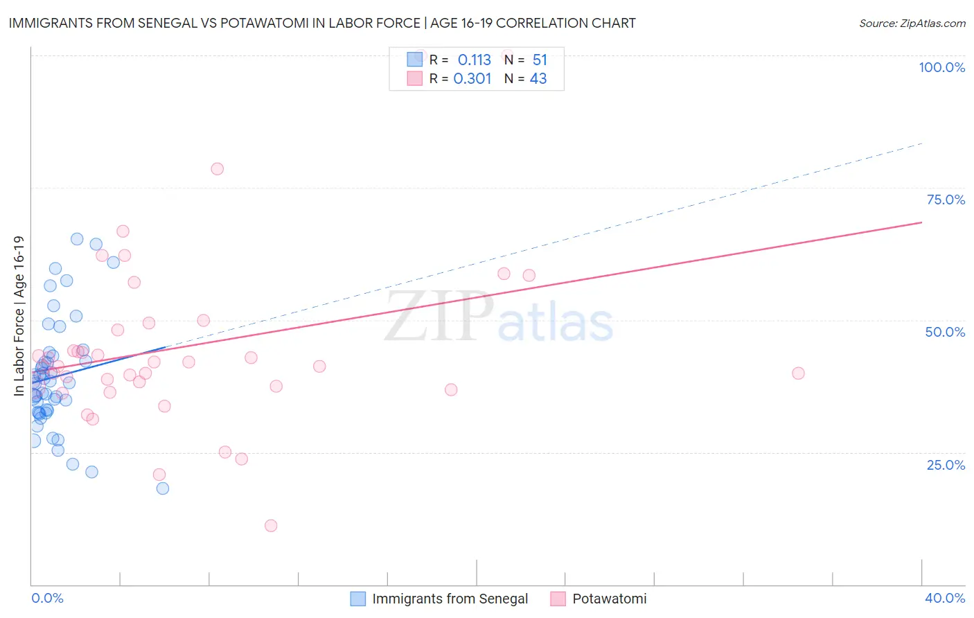 Immigrants from Senegal vs Potawatomi In Labor Force | Age 16-19