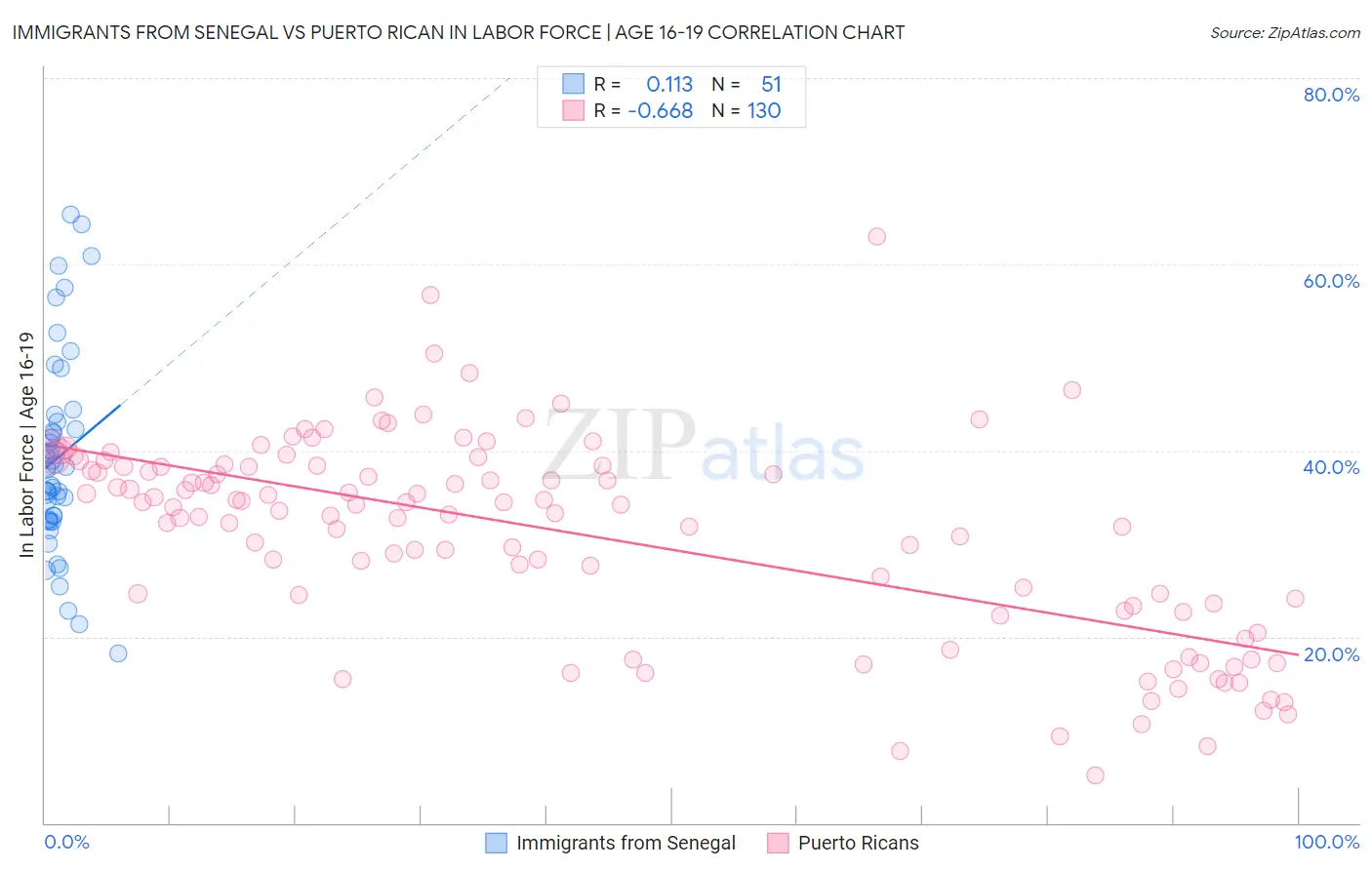 Immigrants from Senegal vs Puerto Rican In Labor Force | Age 16-19