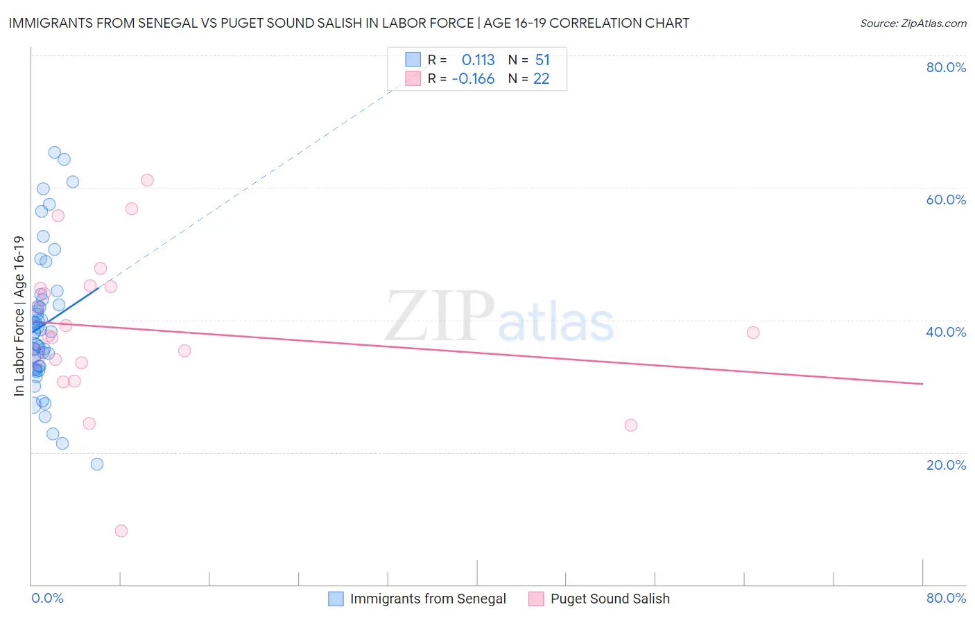 Immigrants from Senegal vs Puget Sound Salish In Labor Force | Age 16-19