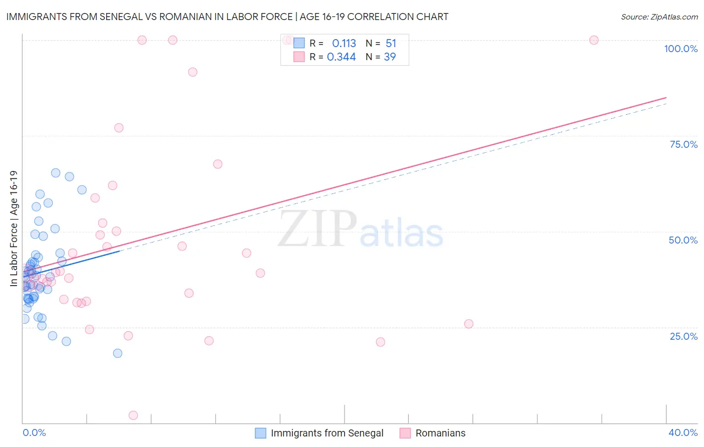 Immigrants from Senegal vs Romanian In Labor Force | Age 16-19