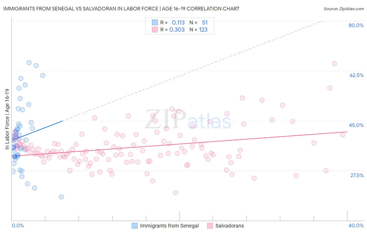 Immigrants from Senegal vs Salvadoran In Labor Force | Age 16-19