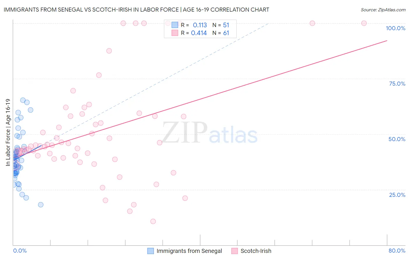 Immigrants from Senegal vs Scotch-Irish In Labor Force | Age 16-19