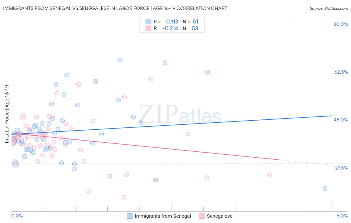 Immigrants from Senegal vs Senegalese In Labor Force | Age 16-19