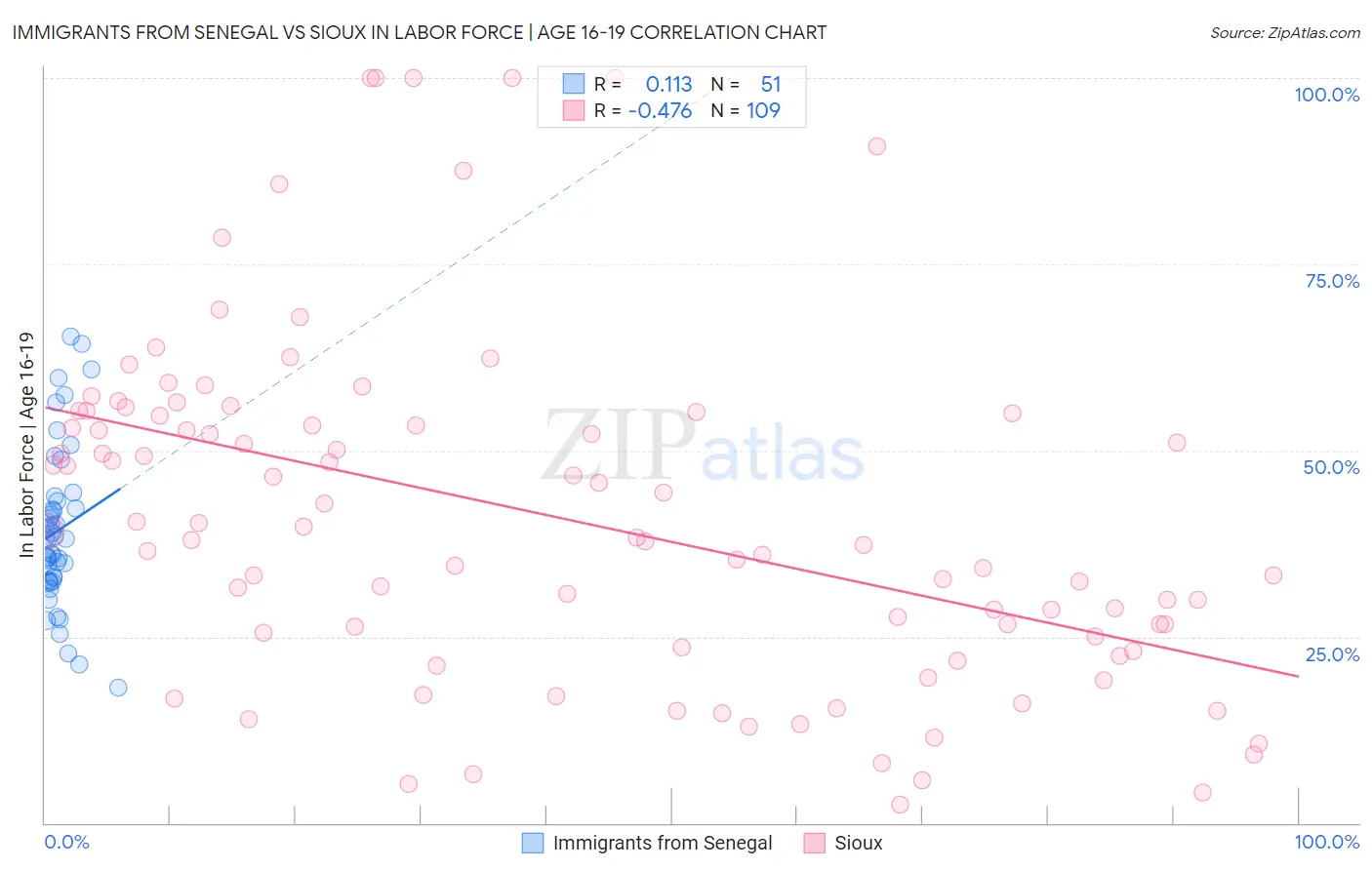 Immigrants from Senegal vs Sioux In Labor Force | Age 16-19