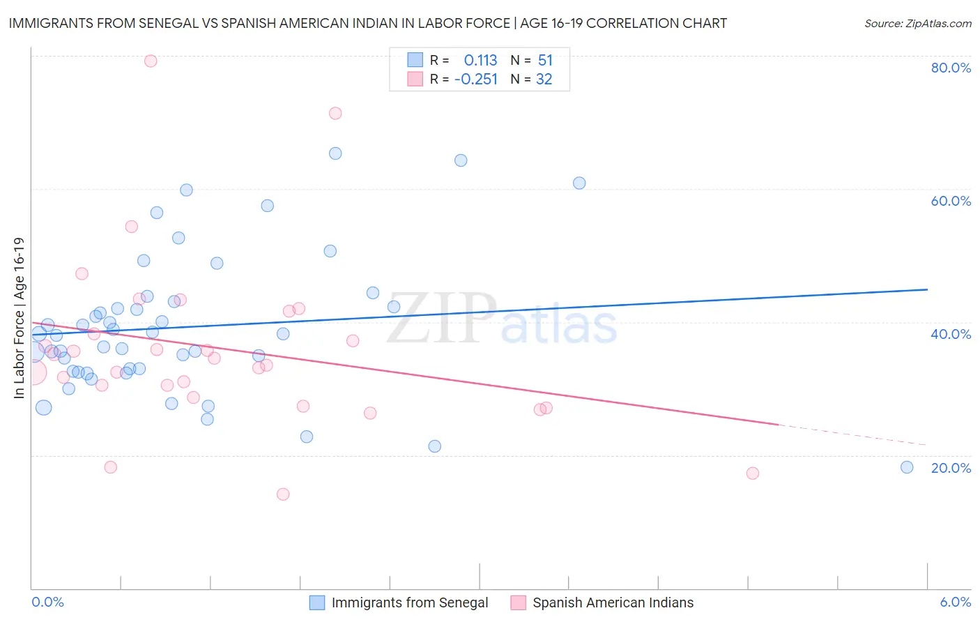 Immigrants from Senegal vs Spanish American Indian In Labor Force | Age 16-19