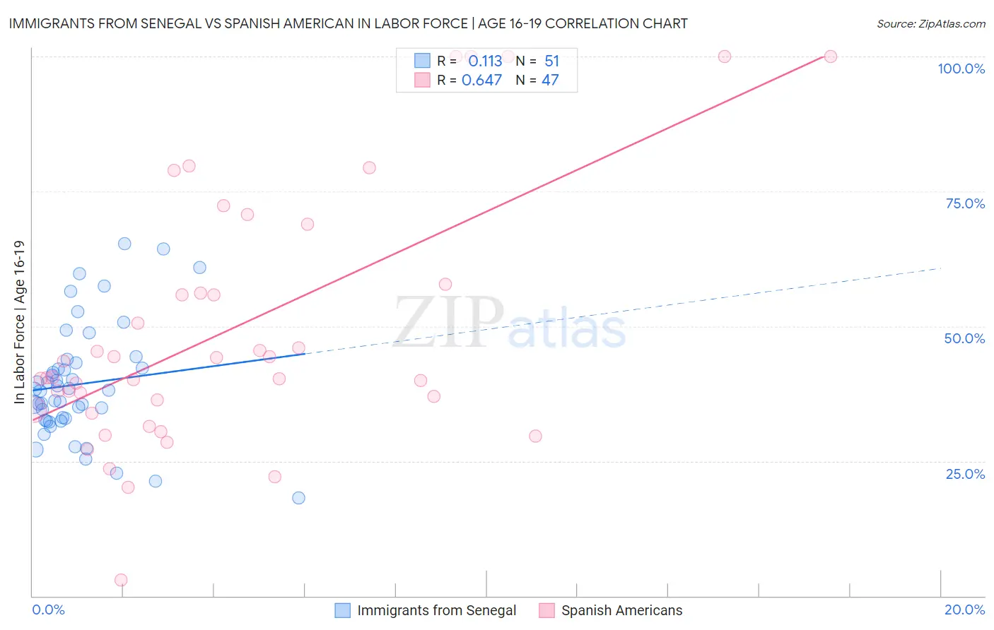 Immigrants from Senegal vs Spanish American In Labor Force | Age 16-19