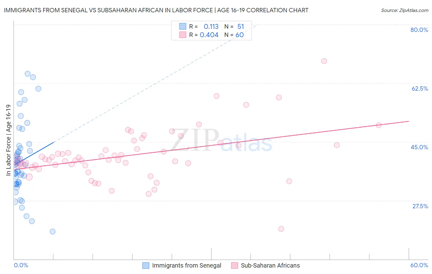 Immigrants from Senegal vs Subsaharan African In Labor Force | Age 16-19