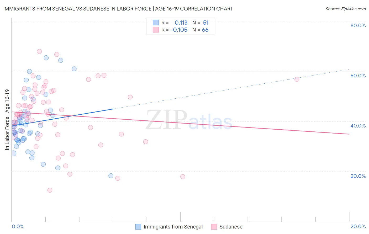 Immigrants from Senegal vs Sudanese In Labor Force | Age 16-19