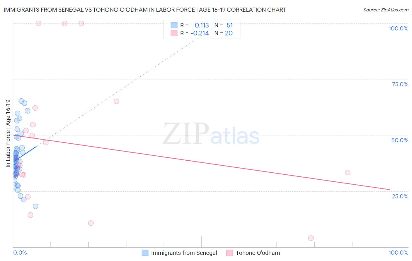 Immigrants from Senegal vs Tohono O'odham In Labor Force | Age 16-19