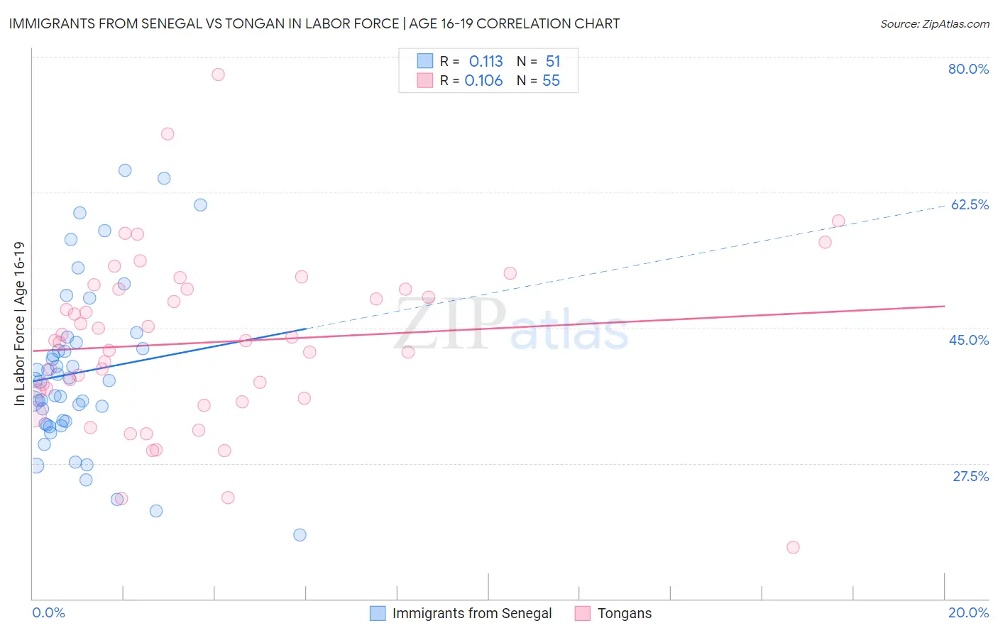 Immigrants from Senegal vs Tongan In Labor Force | Age 16-19