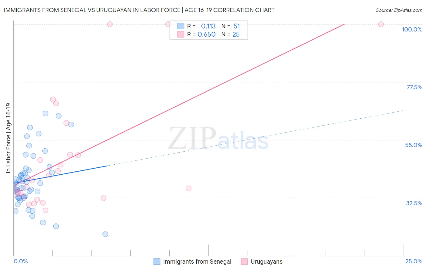 Immigrants from Senegal vs Uruguayan In Labor Force | Age 16-19