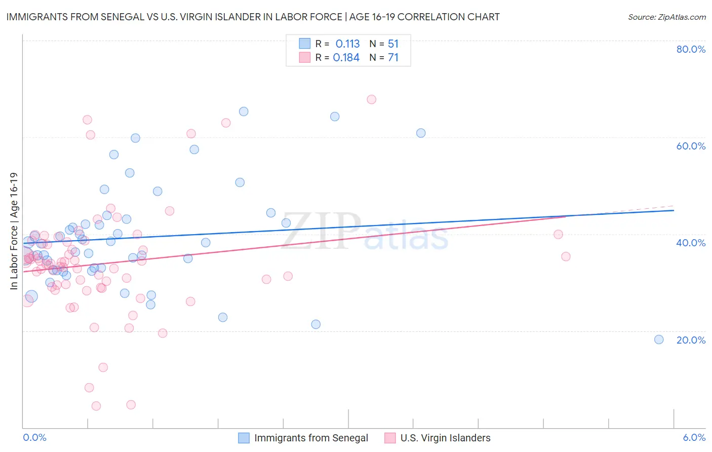 Immigrants from Senegal vs U.S. Virgin Islander In Labor Force | Age 16-19