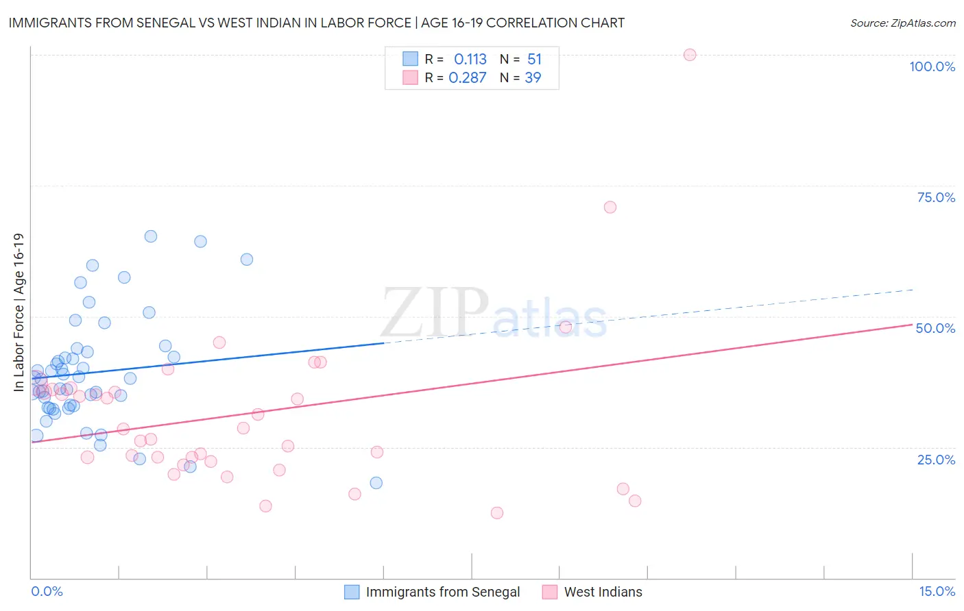 Immigrants from Senegal vs West Indian In Labor Force | Age 16-19