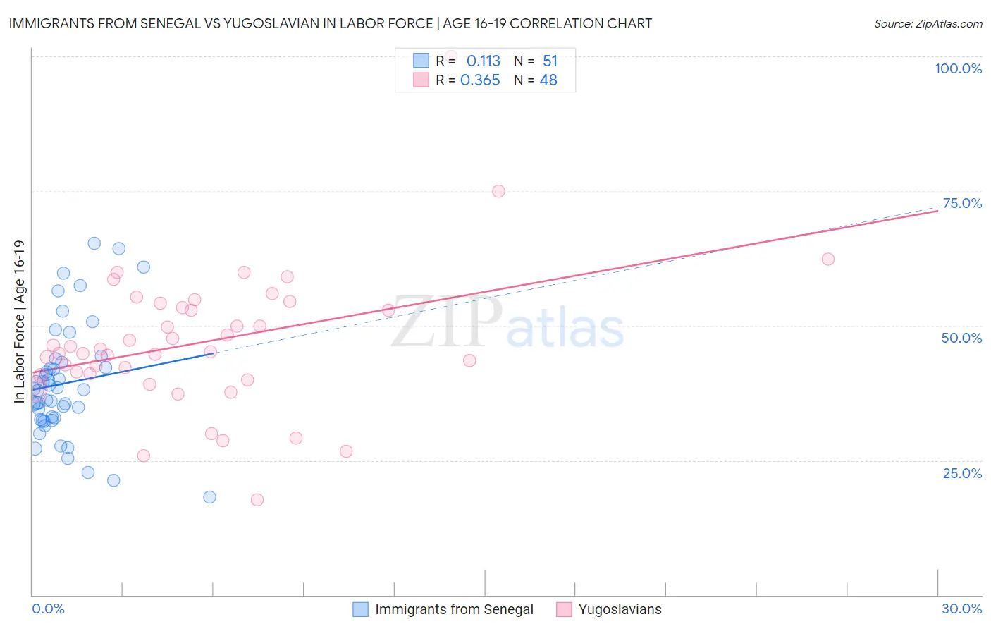 Immigrants from Senegal vs Yugoslavian In Labor Force | Age 16-19