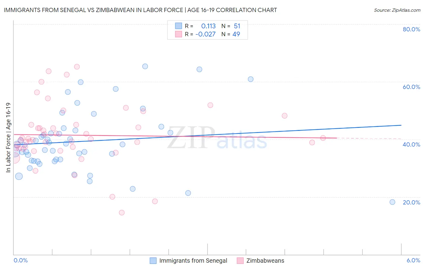 Immigrants from Senegal vs Zimbabwean In Labor Force | Age 16-19