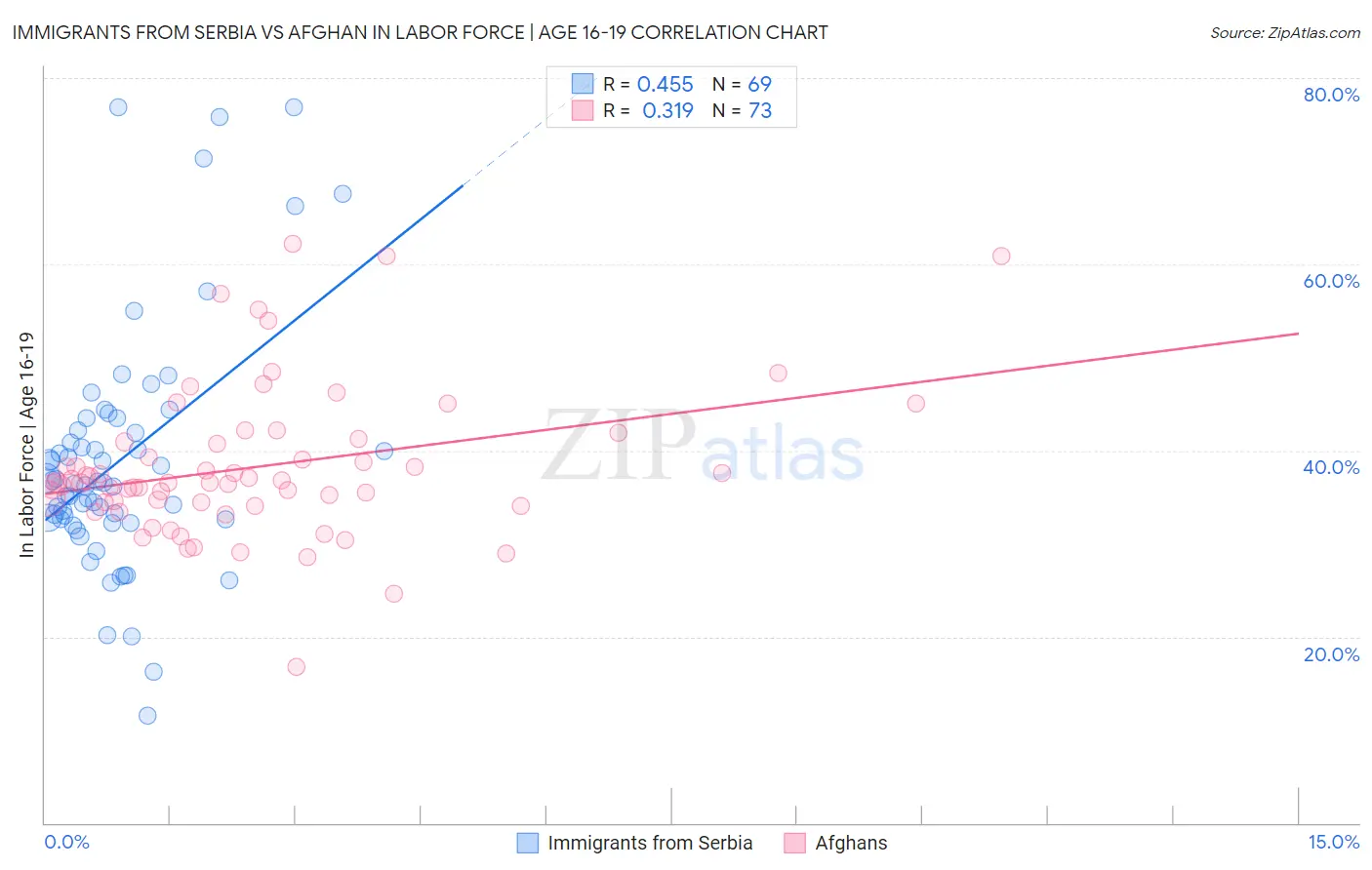 Immigrants from Serbia vs Afghan In Labor Force | Age 16-19