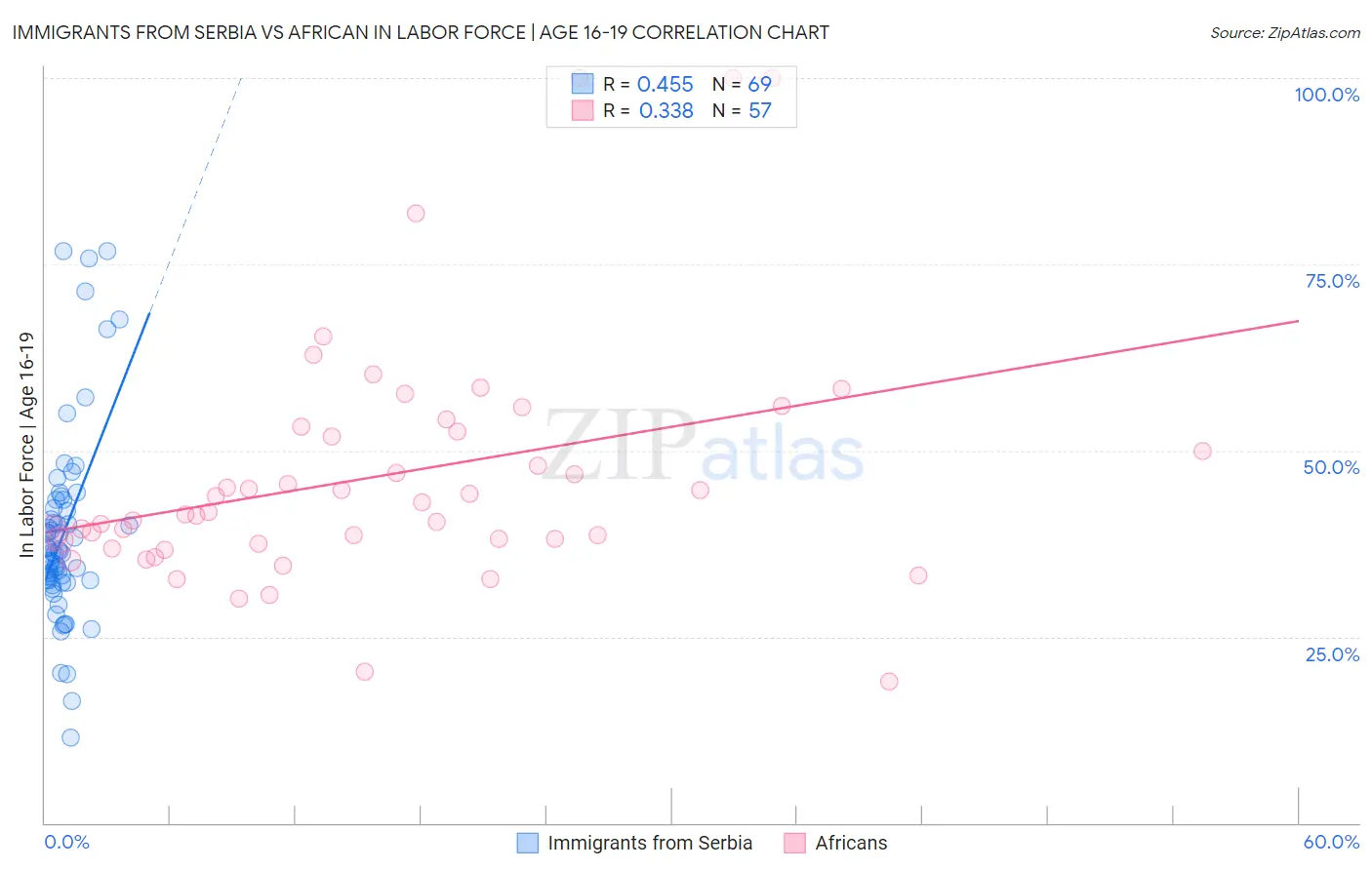 Immigrants from Serbia vs African In Labor Force | Age 16-19