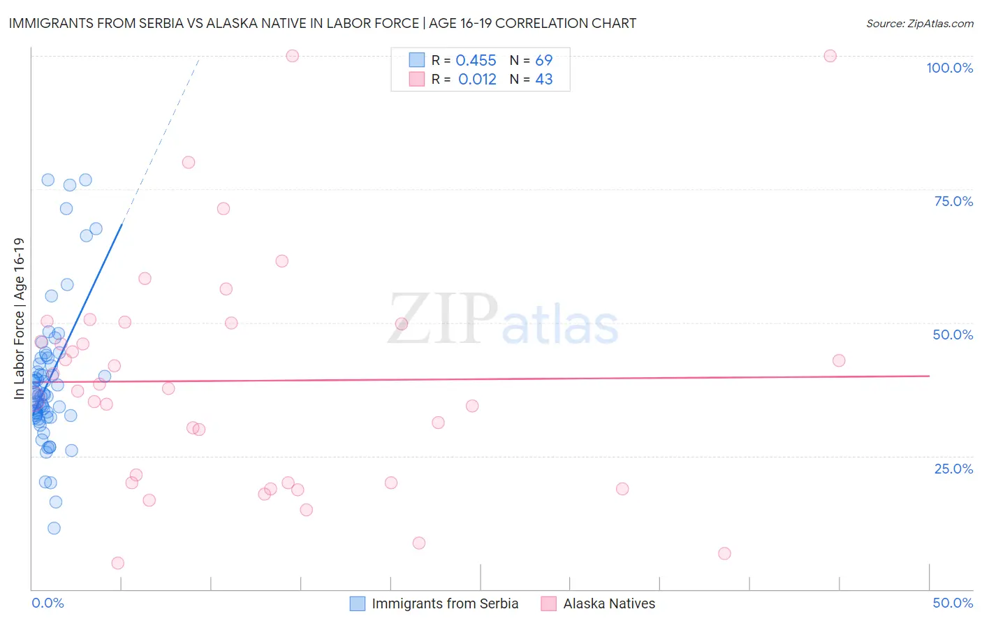 Immigrants from Serbia vs Alaska Native In Labor Force | Age 16-19
