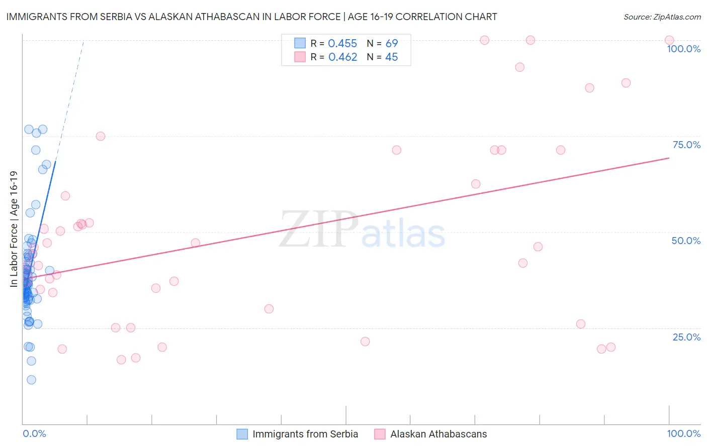 Immigrants from Serbia vs Alaskan Athabascan In Labor Force | Age 16-19