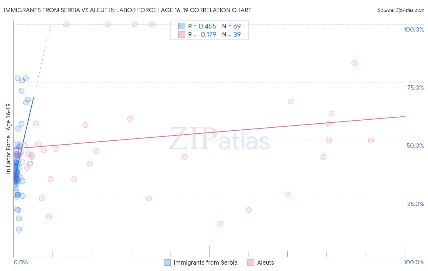 Immigrants from Serbia vs Aleut In Labor Force | Age 16-19
