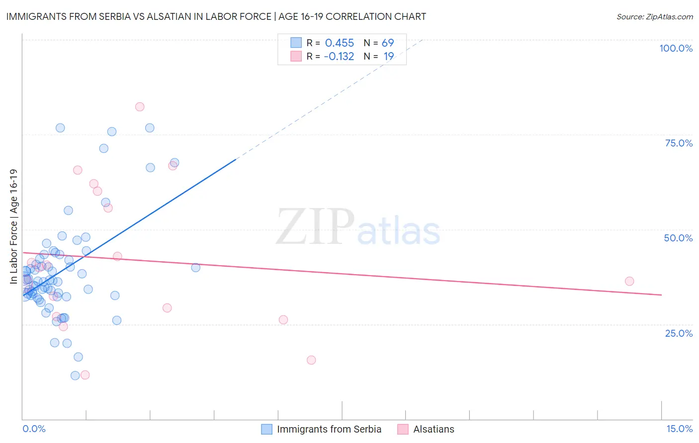Immigrants from Serbia vs Alsatian In Labor Force | Age 16-19