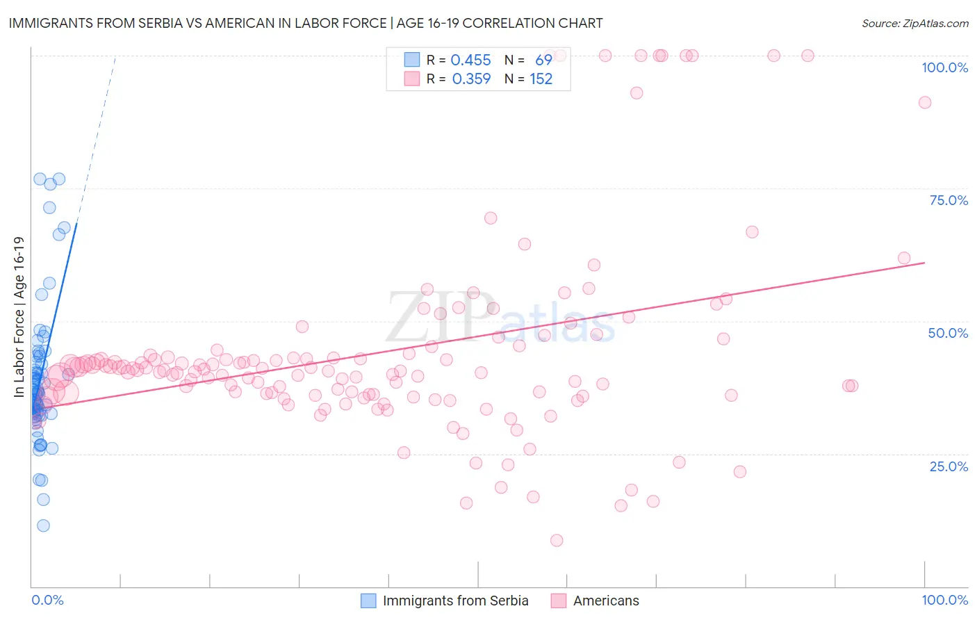 Immigrants from Serbia vs American In Labor Force | Age 16-19