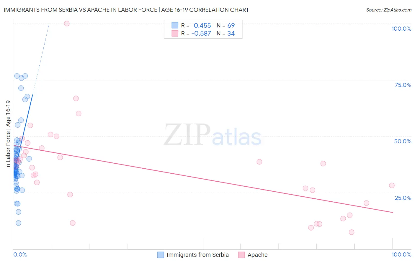 Immigrants from Serbia vs Apache In Labor Force | Age 16-19