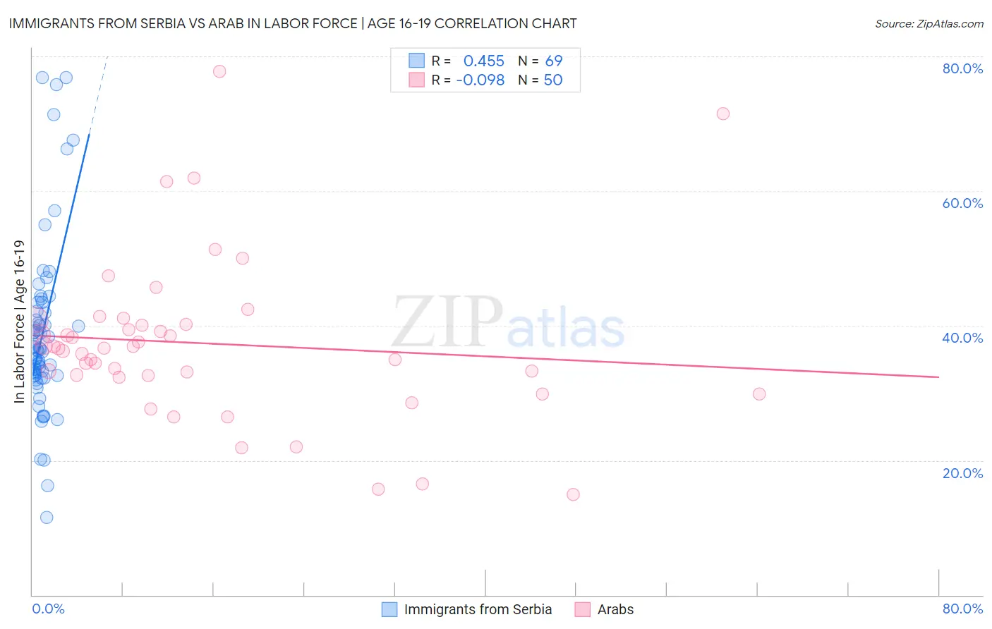 Immigrants from Serbia vs Arab In Labor Force | Age 16-19